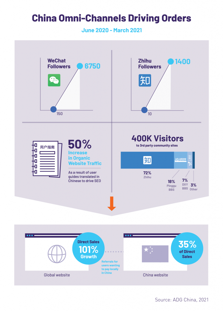 China omni-channel marketing
