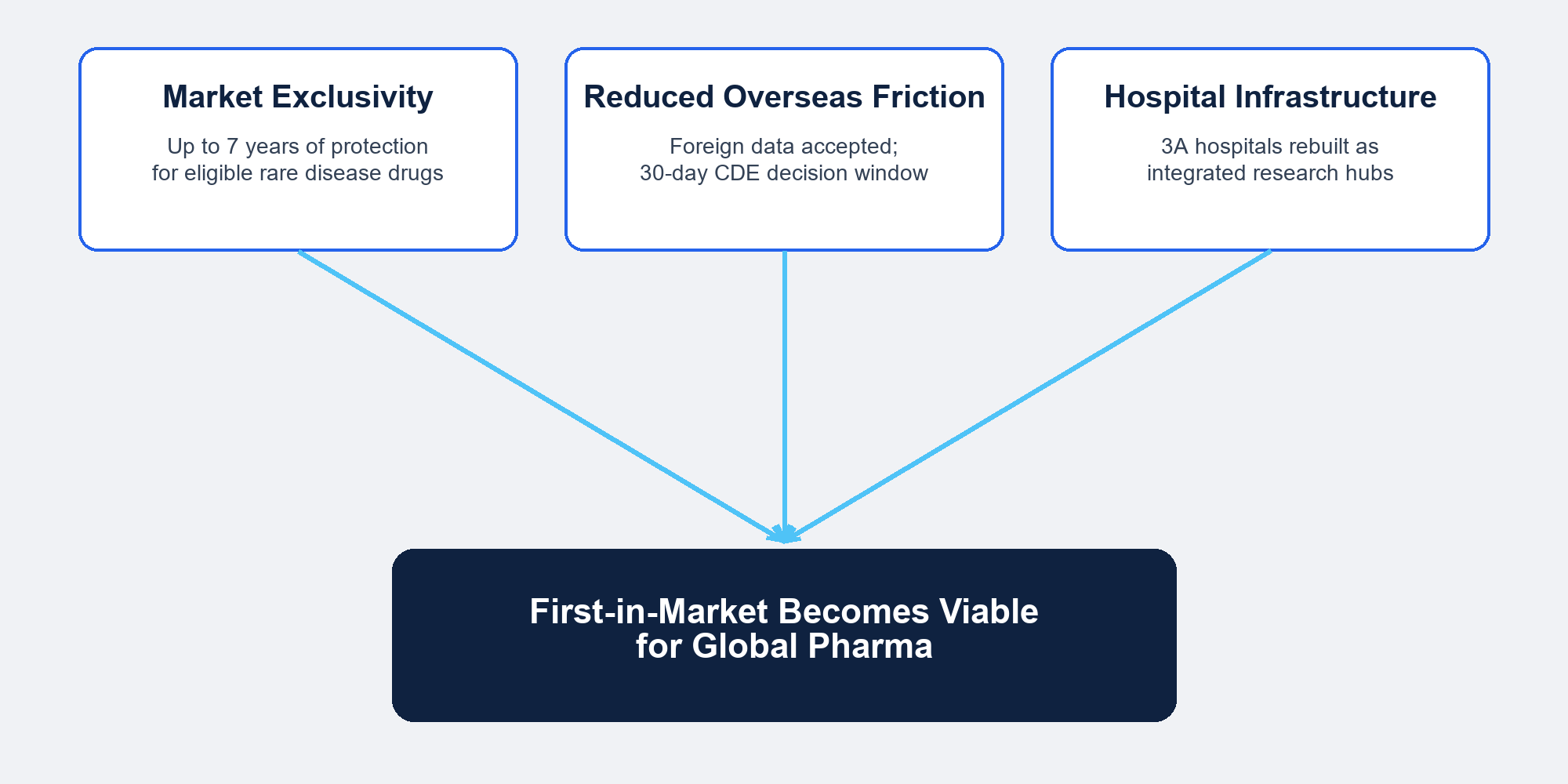 Three converging changes — market exclusivity, reduced overseas friction, and hospital infrastructure — make first-in-market entry viable for global pharma