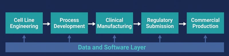 Integrated biologics development pipeline showing five stages connected by a Data and Software Layer