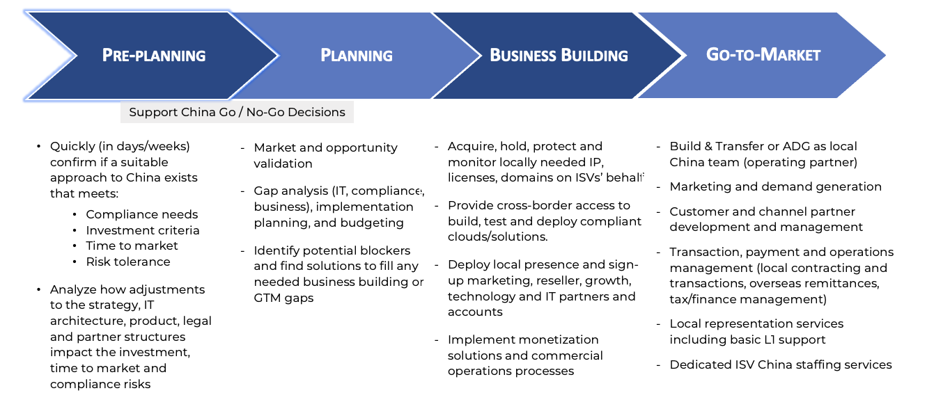 ADG Process